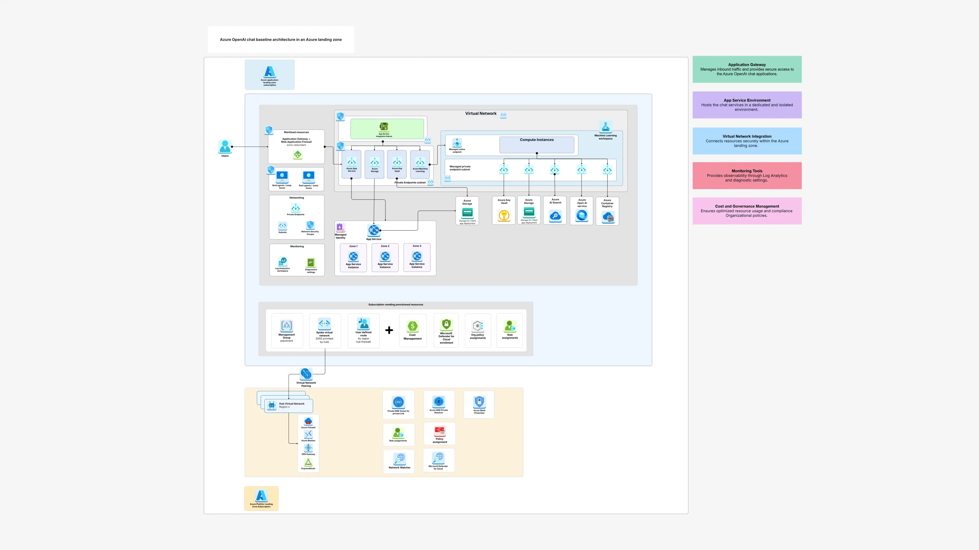 Azure OpenAI Chat Baseline Architecture Template